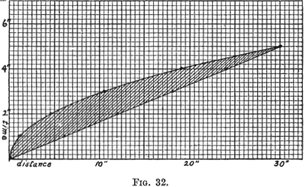 The upper, curved line shows the displacements with
a slow beginning and increase of velocity during the movement